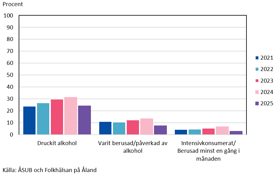 Alkoholkonsumtion bland högstadieelever 2021 till 2025