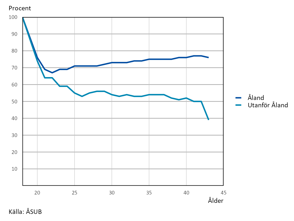 Andel kvarboende efter födelseort