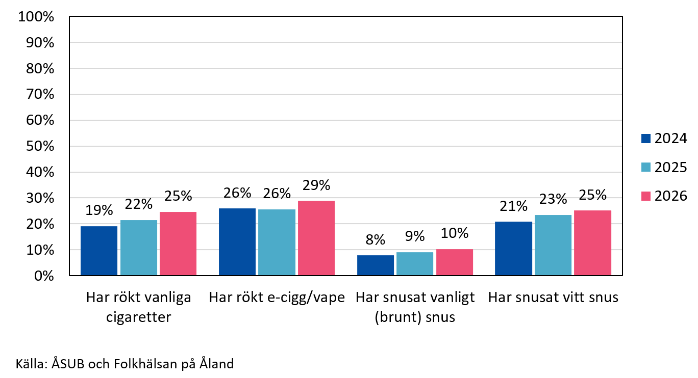 Tobaksanvändning bland elever på Ålands Lyceum 2024–2026, Åland ANDTS-undersökning