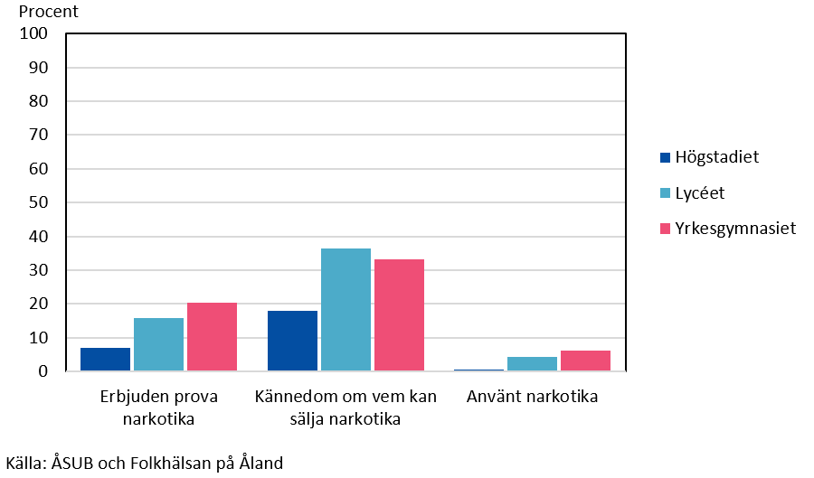 Narkotikabruk efter skola