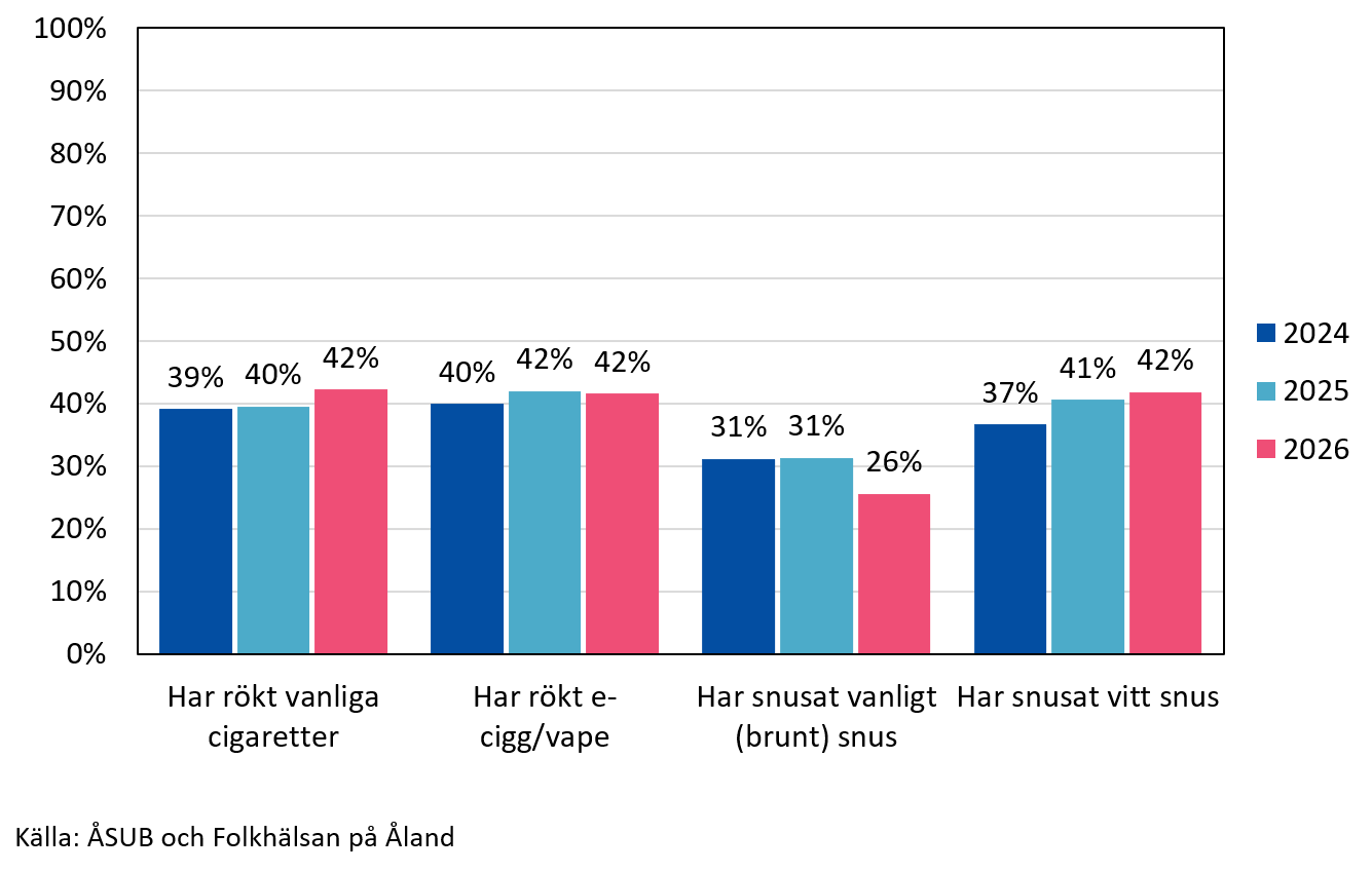 Tobaksanvändning bland elever på Ålands Yrkesgymnasium 2024–2026