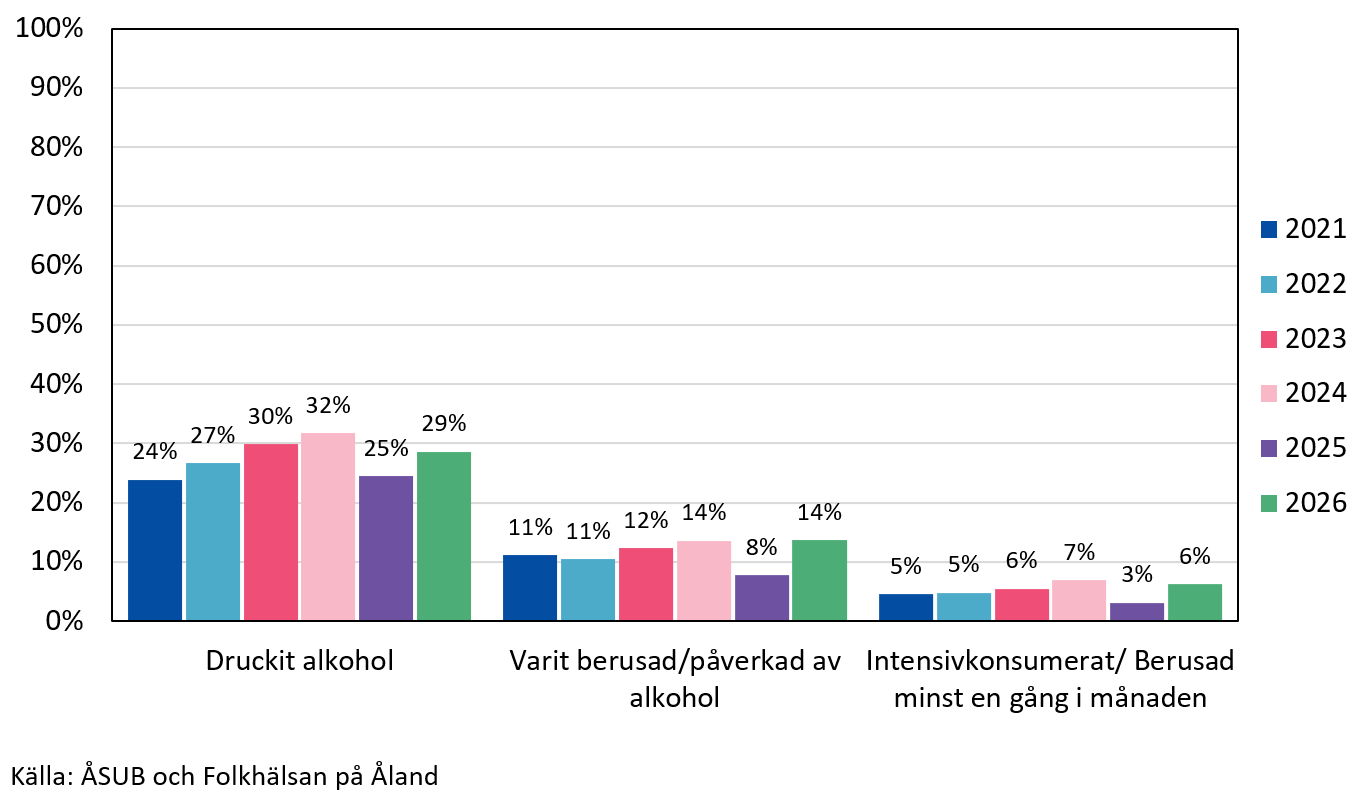 Alkoholkonsumtion bland högstadieelever 2021 till 2026, ANDTS-undersökning Åland