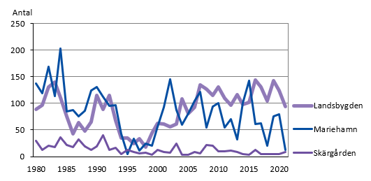 Nya bostäder efter region 1980-2021