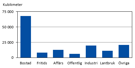 Färdigställda ny-, till- och ombyggnader efter användningssyfte 2021, volym