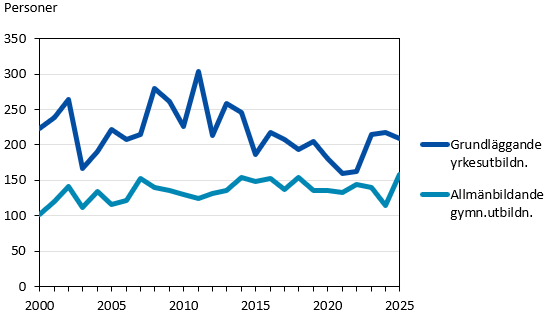 Denna bild är ett diagram. Diagrammets huvudsakliga resultat presenteras i angränsande text.