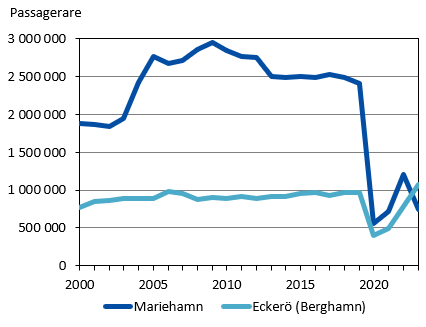 Denna bild är ett diagram. Diagrammets huvudsakliga resultat presenteras i anslutande text.