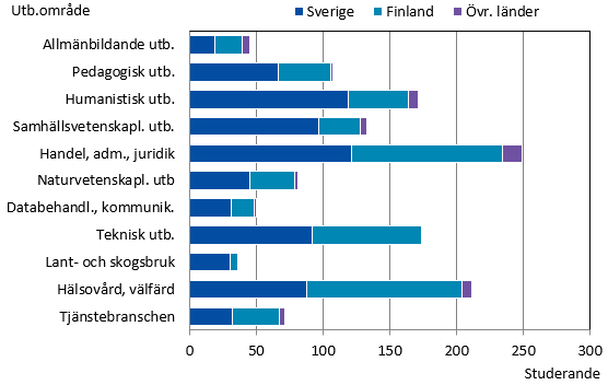 Denna bild är ett diagram. Diagrammets huvudsakliga resultat presenteras i angränsande text.