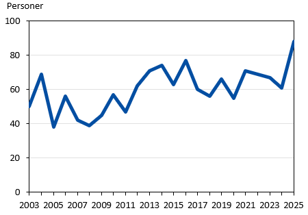 Denna bild är ett diagram. Diagrammets huvudsakliga resultat presenteras i angränsande text.