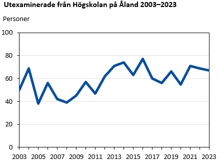 Denna bild är ett diagram. Diagrammets huvudsakliga resultat presenteras i anslutande text.