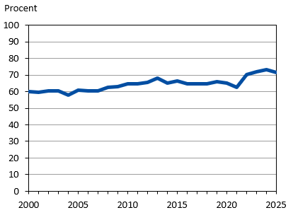 Denna bild är ett diagram. Diagrammets huvudsakliga resultat presenteras i angränsande text.