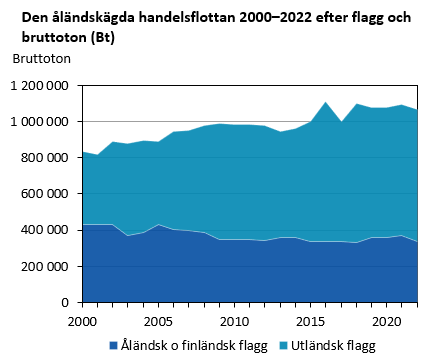 Denna bild är ett diagram. Diagrammets huvudsakliga resultat presenteras i anslutande text.