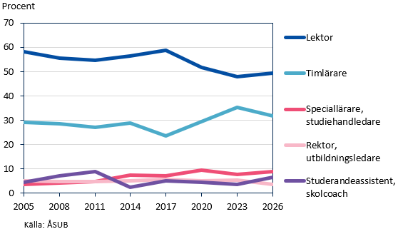 Denna bild är ett diagram. Diagrammets huvudsakliga resultat presenteras i angränsande text.