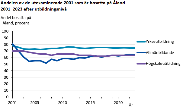 Denna bild är ett diagram. Diagrammets huvudsakliga resultat presenteras i anslutande text.