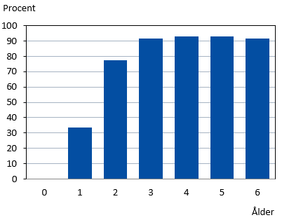 Denna bild är ett diagram. Diagrammets huvudsakliga resultat presenteras i angränsande text.