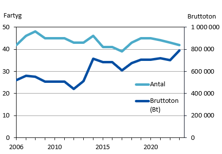 Denna bild är ett diagram. Diagrammets huvudsakliga resultat presenteras i anslutande text.