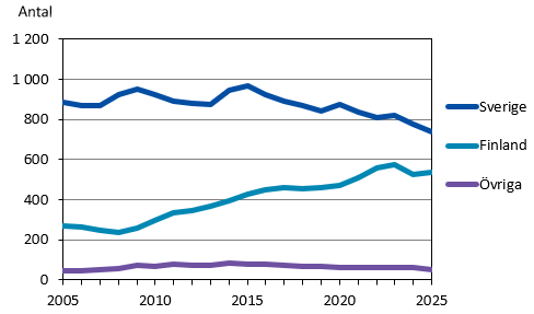 Denna bild är ett diagram. Diagrammets huvudsakliga resultat presenteras i angränsande text.