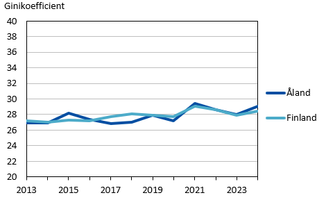 Denna bild är ett diagram. Diagrammets huvudsakliga resultat presenteras i angränsande text.