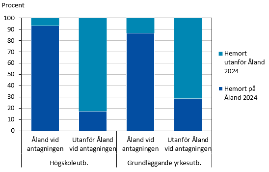 Denna bild är ett diagram. Diagrammets innehåll kommenteras i angränsande text.