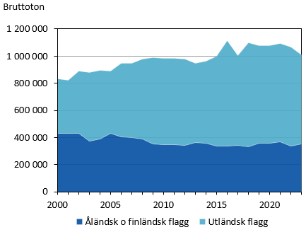 Denna bild är ett diagram. Diagrammets huvudsakliga resultat presenteras i anslutande text.