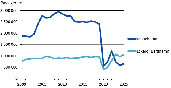 Denna bild är ett diagram. Diagrammets huvudsakliga resultat presenteras i angränsande text.