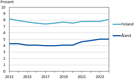 Denna bild är ett diagram. Diagrammets huvudsakliga resultat presenteras i angränsande text.
