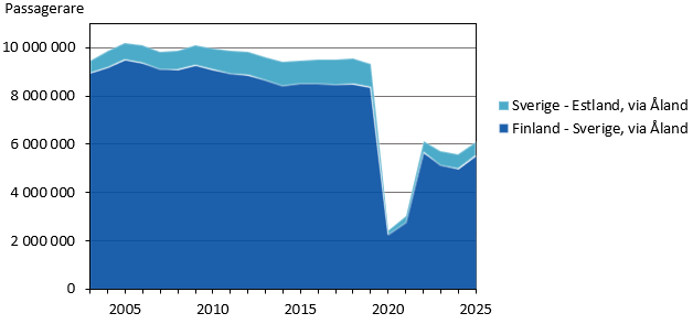 Denna bild är ett diagram. Diagrammets huvudsakliga resultat presenteras i angränsande text.