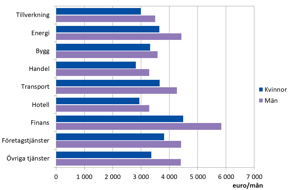 Figur 1: Genomsnittlig totalförtjänst efter bransch och kön år 2022