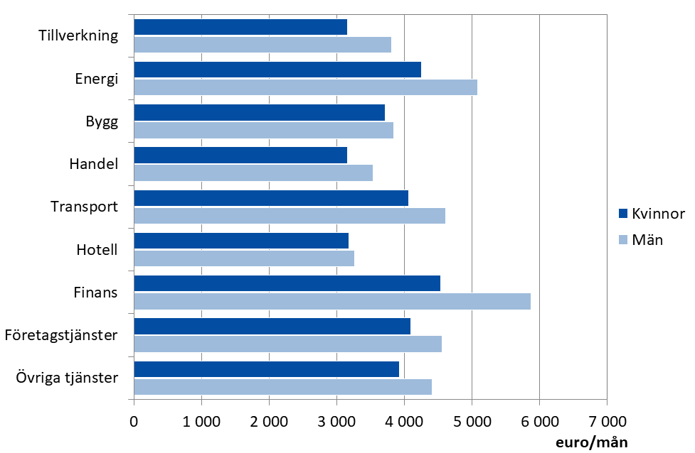Genomsnittlig totalförtjänst efter bransch och kön år 2024