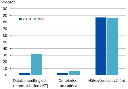 Denna bild är ett diagram. Diagrammets huvudsakliga resultat presenteras i angränsande text.