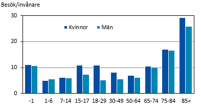 Mottagningsbesök per invånare efter kön och ålder 2021