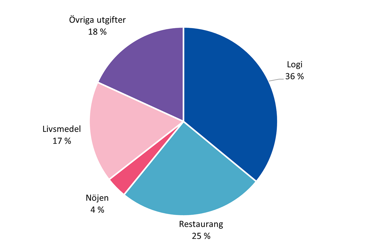 Turisternas landkonsumtion på Åland 2023 (106,5 miljoner euro inklusive moms) efter utgiftspost