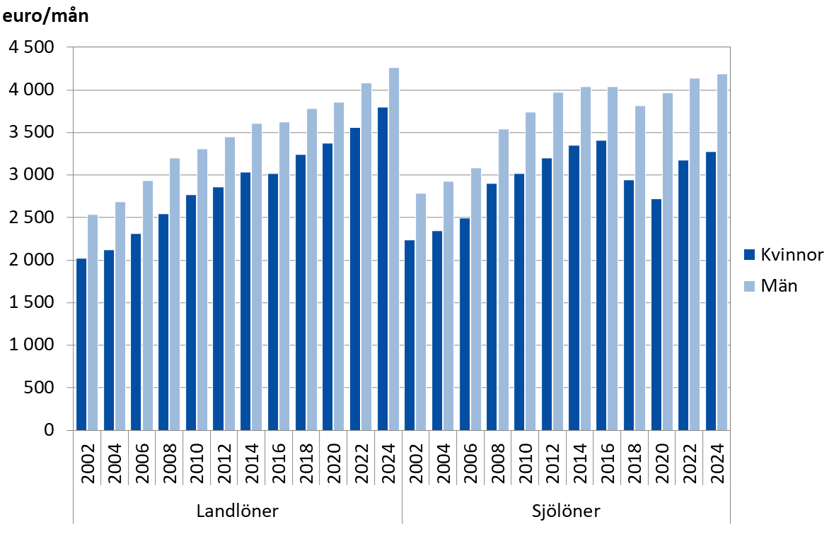 Den genomsnittliga totalförtjänsten år 2002–2024 efter kön