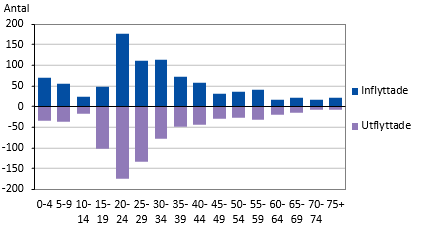 In- och utflyttade efter ålder 2022