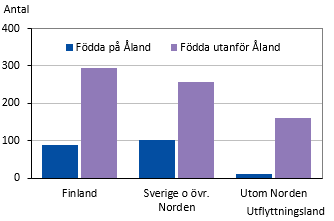 Inflyttade 2022 efter födelseort och utflyttningsland