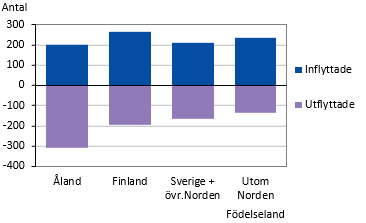 In- och utflyttning efter födelseland 2022