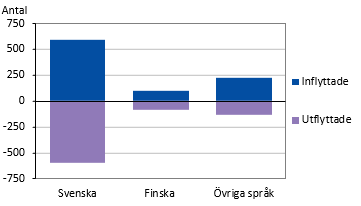 In- och utflyttning efter språk 2022 