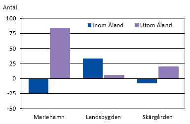 Flyttningsnetto efter region 2022, flyttning inom respektive utom Åland