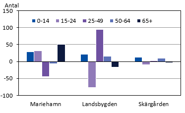 Nettoflyttning efter ålder och region 2022