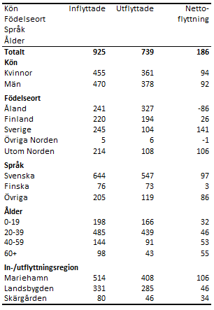 Flyttning till och från Åland 2021 efter kön, födelseort,  språk och ålder samt in- och utflyttningsregion