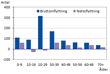 Bruttoinflyttning och nettoflyttning efter ålder 2021