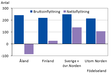 Bruttoinflyttning- och nettoflyttning efter födelseland 2021