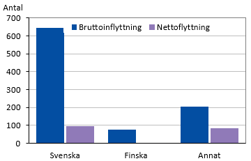 Bruttoinflyttning- och nettoflyttning efter språk 2021