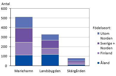Inflyttning till Åland 2021 efter inflyttningsregion och födelseort