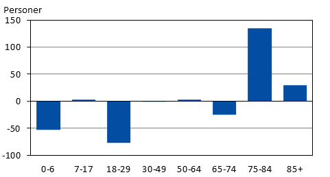 Folkmängdsförändring efter åldersgrupp 2022