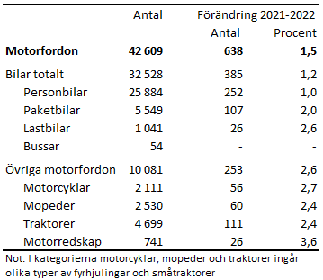 Motorfordon 2022