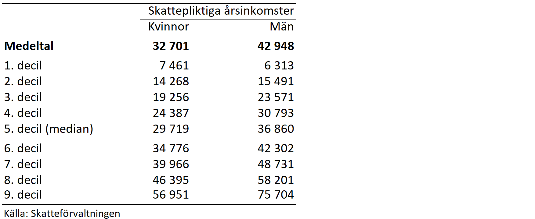 Fysiska personers skattepliktiga årsinkomster, spridningsmått, 2023