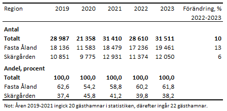 Tabellens innehåll beskrivs i texten i anslutning till tabellen