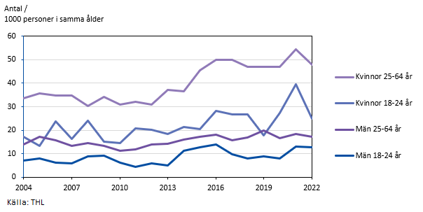 Personer som fått sjukdagpenning på grund av psykisk ohälsa 2004–2022