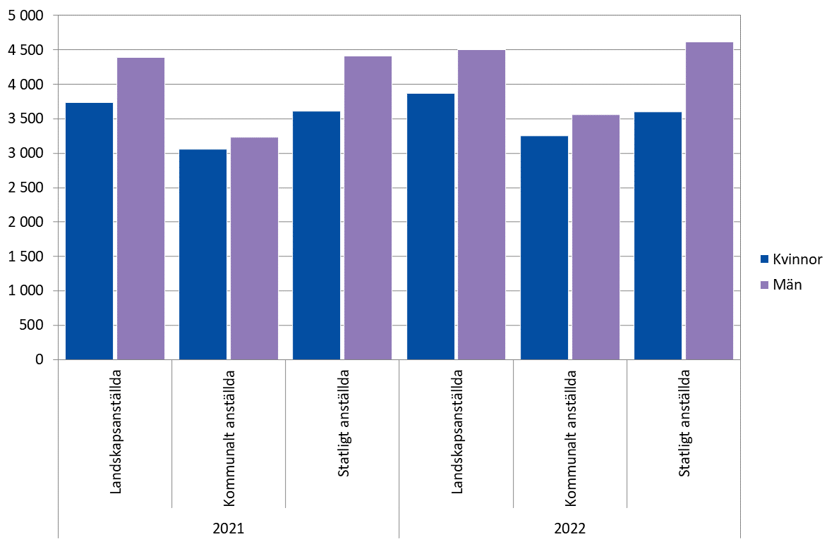 Den genomsnittliga totala månadslönen år 2021–2022 efter kön och sektor