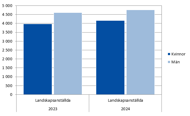 Den genomsnittliga totala månadslönen för landskapsanställda år 2022–2023 efter kön och sektor